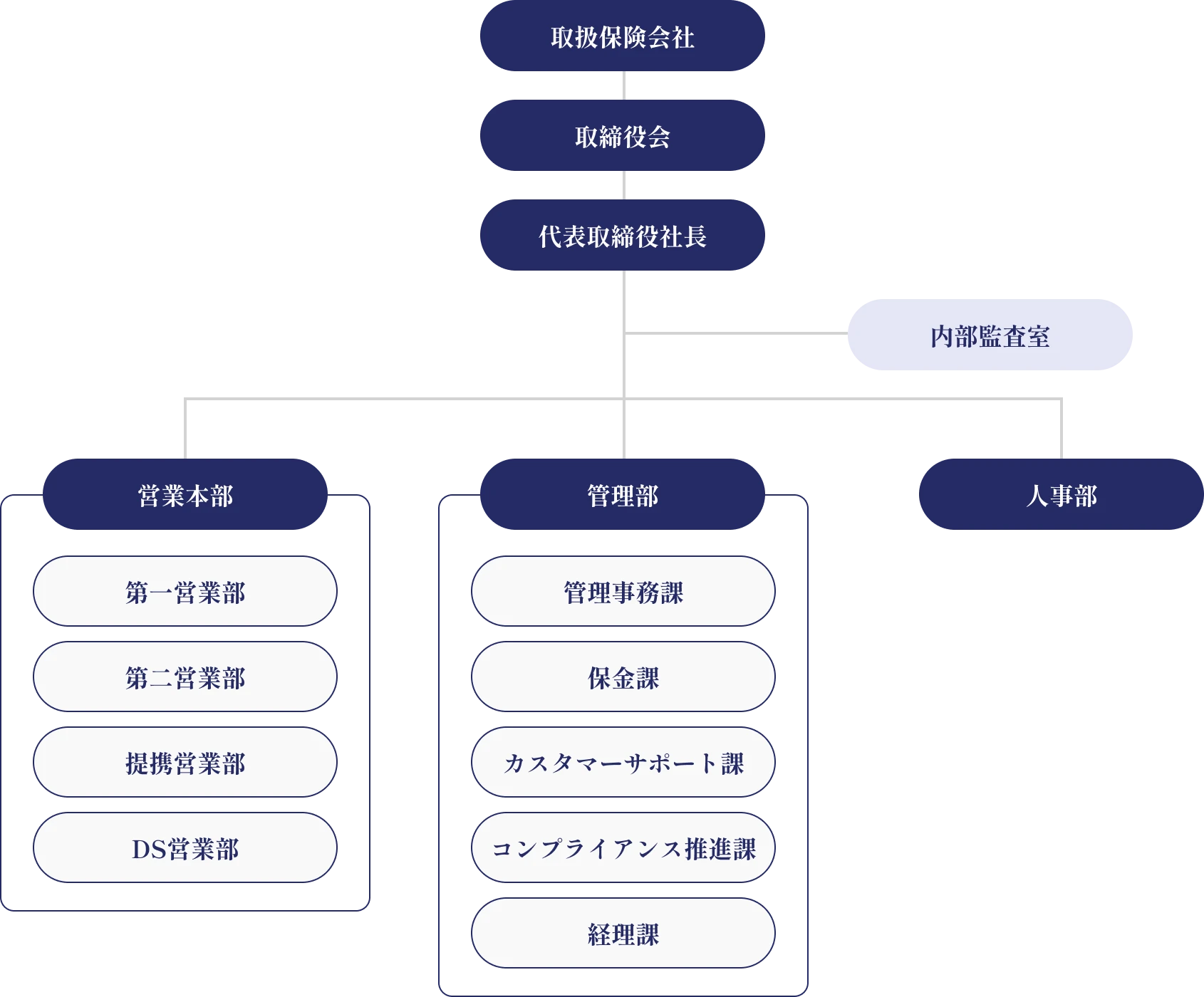 株式会社メビウスの組織図